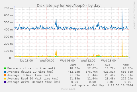 Disk latency for /dev/loop0
