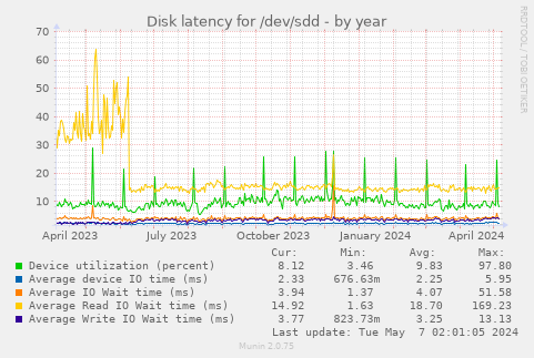 Disk latency for /dev/sdd