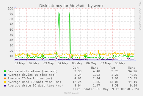 Disk latency for /dev/sdi