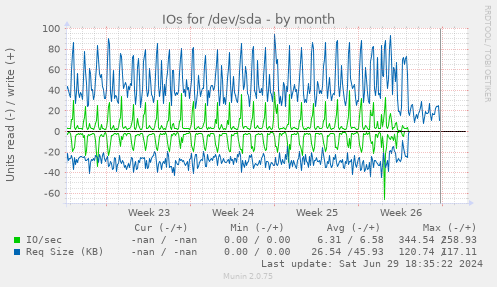 IOs for /dev/sda