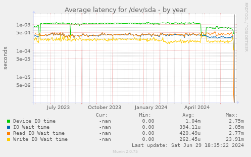 Average latency for /dev/sda