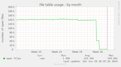 File table usage