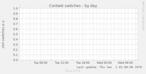Context switches