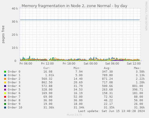 Memory fragmentation in Node 2, zone Normal