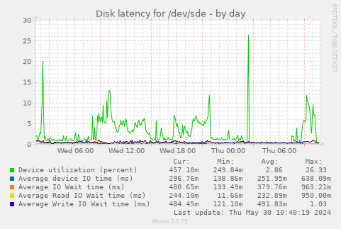 Disk latency for /dev/sde