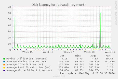Disk latency for /dev/sdj