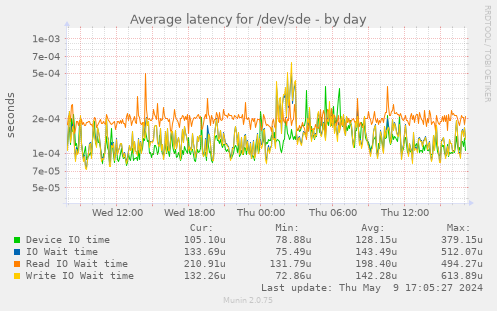 Average latency for /dev/sde
