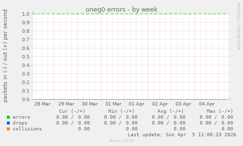 oneg0 errors