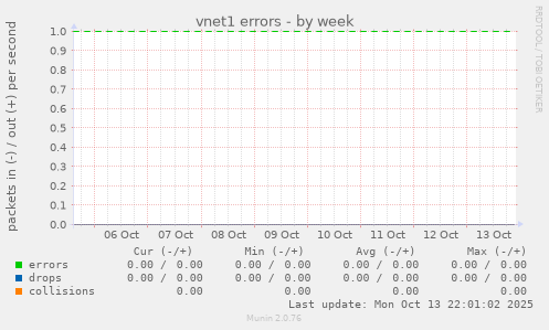 vnet1 errors
