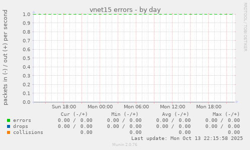 vnet15 errors