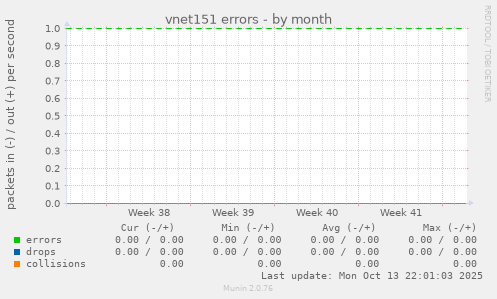 vnet151 errors