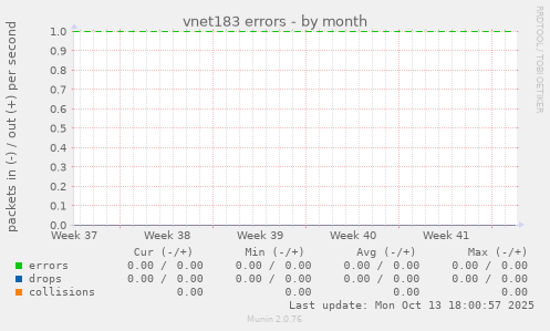 vnet183 errors