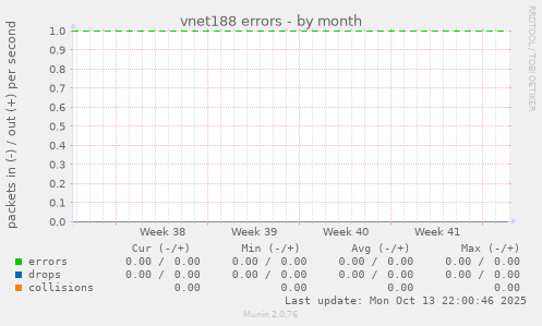 vnet188 errors