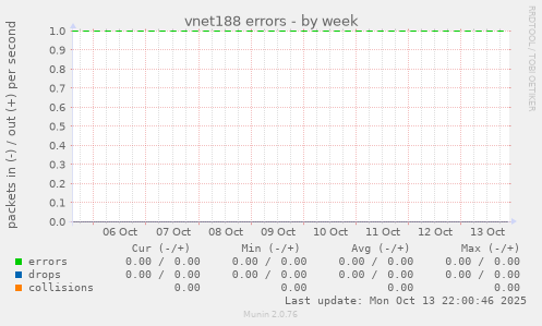 vnet188 errors