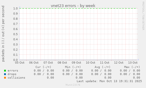 vnet23 errors