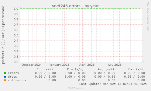 vnet246 errors
