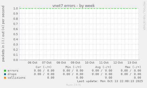 vnet7 errors