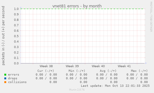 vnet81 errors