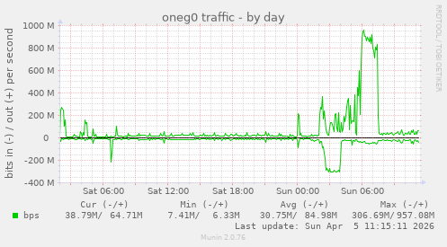 oneg0 traffic
