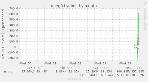 oneg0 traffic