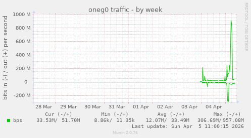 oneg0 traffic