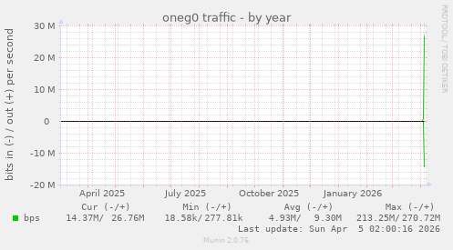 oneg0 traffic