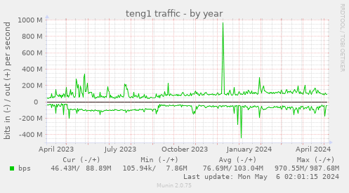 teng1 traffic