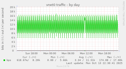 vnet0 traffic
