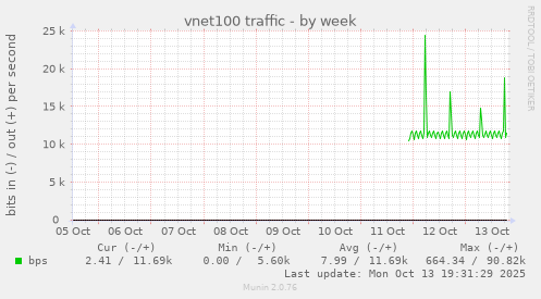 vnet100 traffic