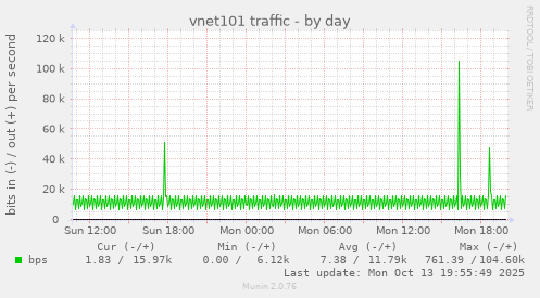 vnet101 traffic