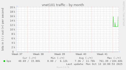 vnet101 traffic