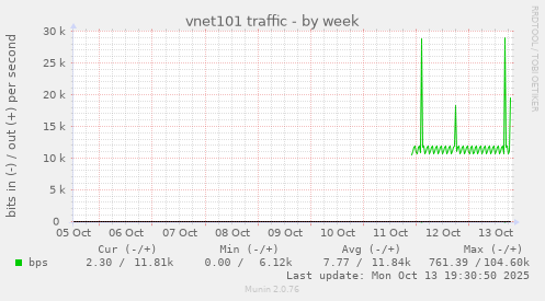vnet101 traffic