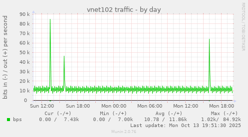vnet102 traffic