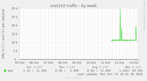 vnet102 traffic