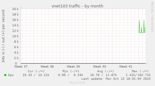 vnet103 traffic