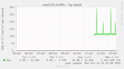 vnet103 traffic