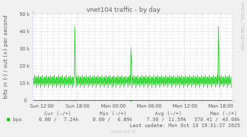 vnet104 traffic
