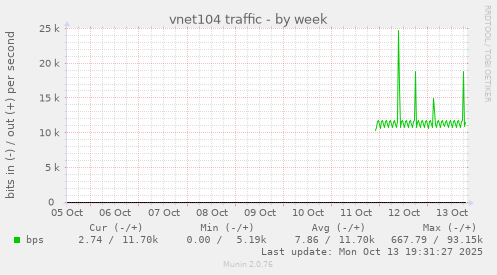 vnet104 traffic
