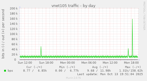 vnet105 traffic
