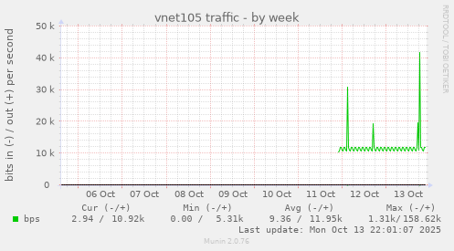 vnet105 traffic