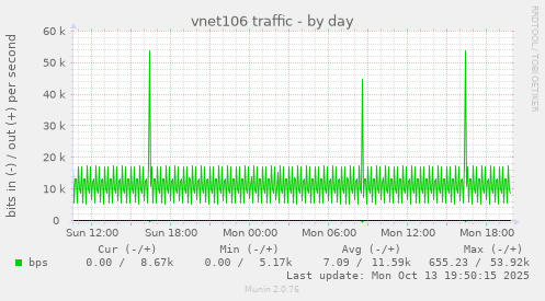 vnet106 traffic