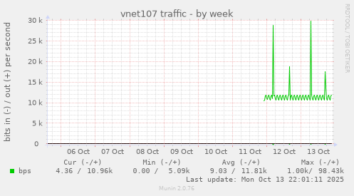 vnet107 traffic