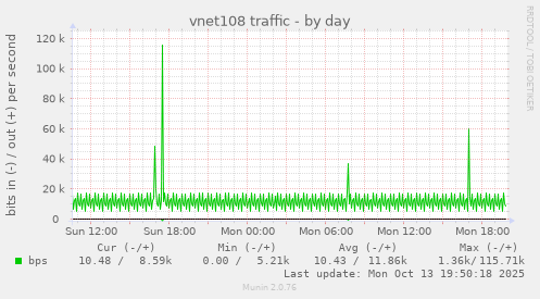 vnet108 traffic