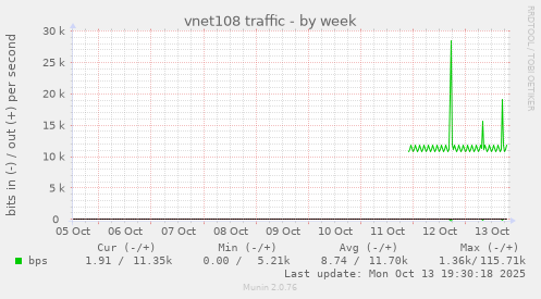 vnet108 traffic