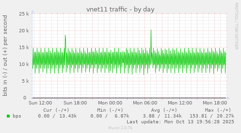 vnet11 traffic