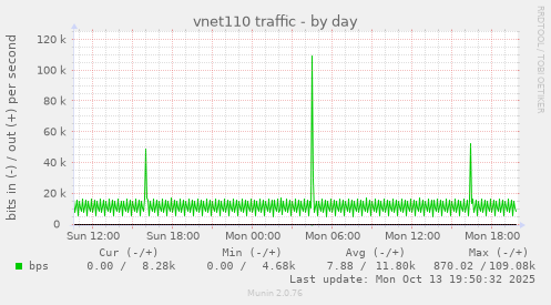 vnet110 traffic