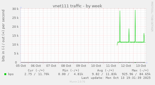 vnet111 traffic