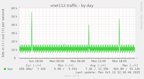 vnet112 traffic