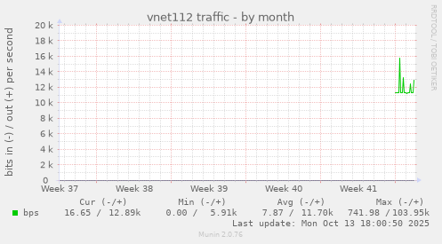 vnet112 traffic