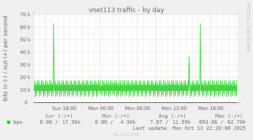 vnet113 traffic